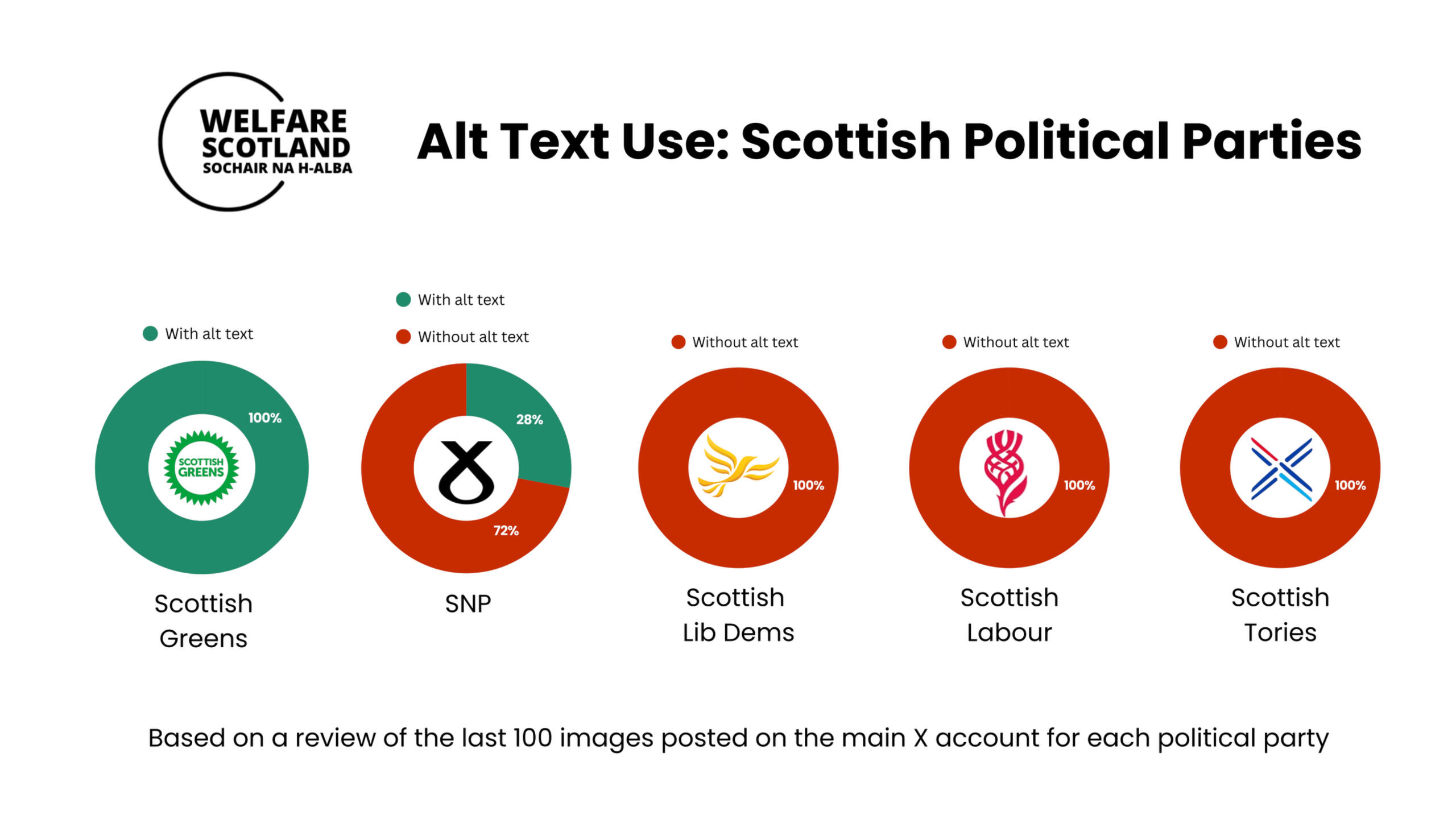 Image shows the combined results of alt text compliance by Scottish Labour, SNP, Scottish Greens, Scottish Lib Dems and Scottish Conservatives.