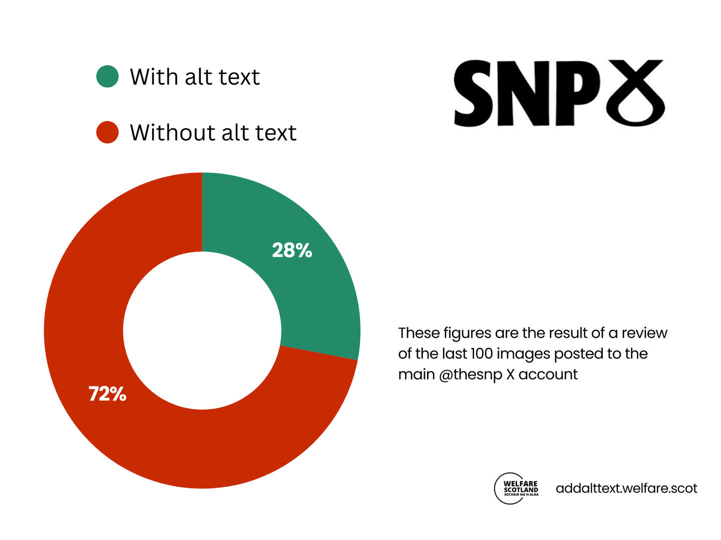 SNP results Image shows that the SNP has used alt text on 28% of their posts on X