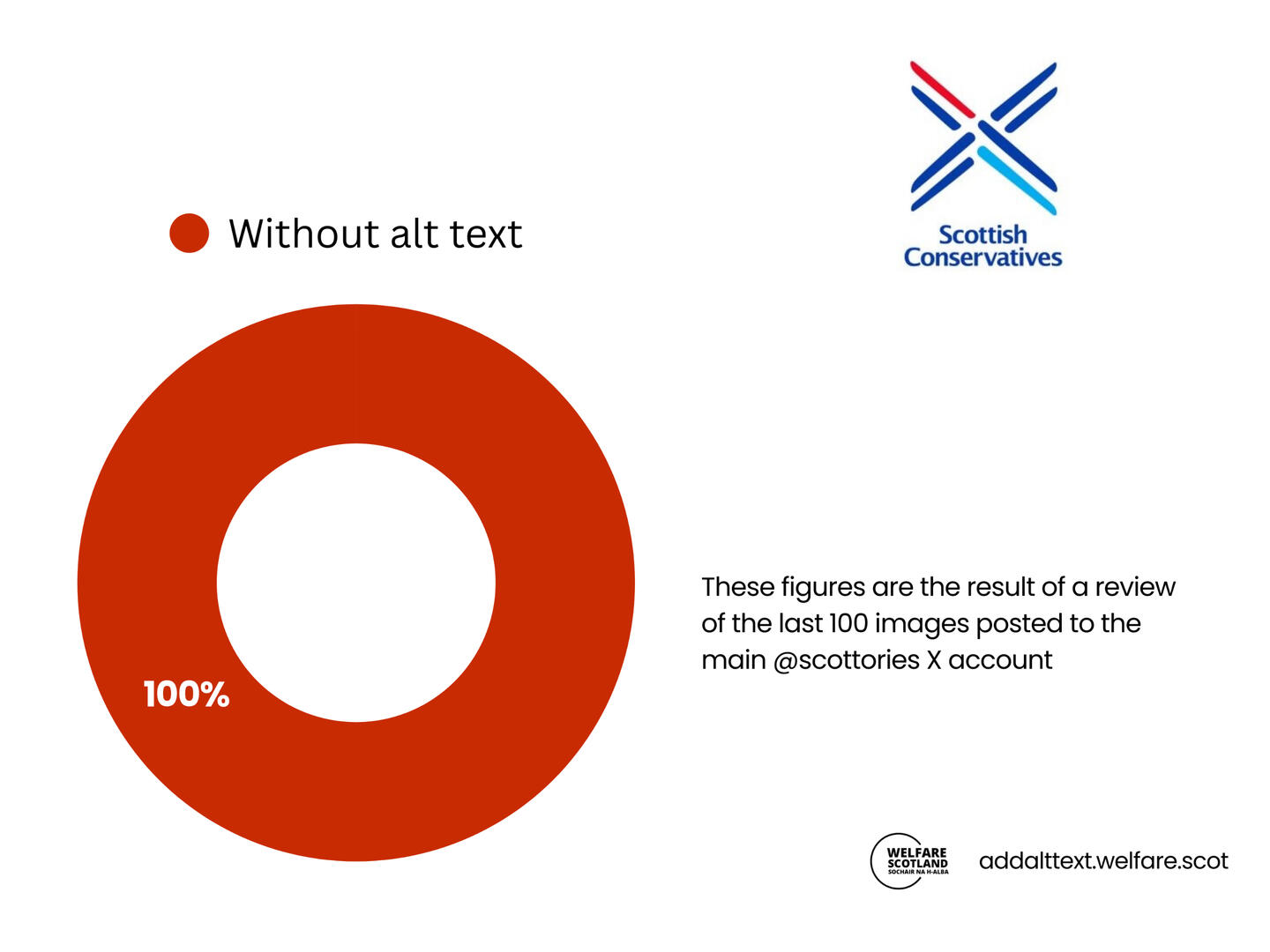 Scottish Tories Results Image shows that the Scottish Tory Party has used alt text on 0% of their posts on X