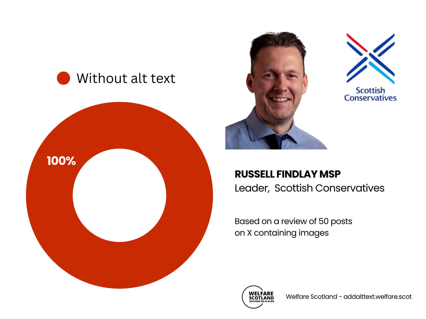 Image shows that the Scottish Tory leader Russell Findlay has used alt text on 0% of their posts on X