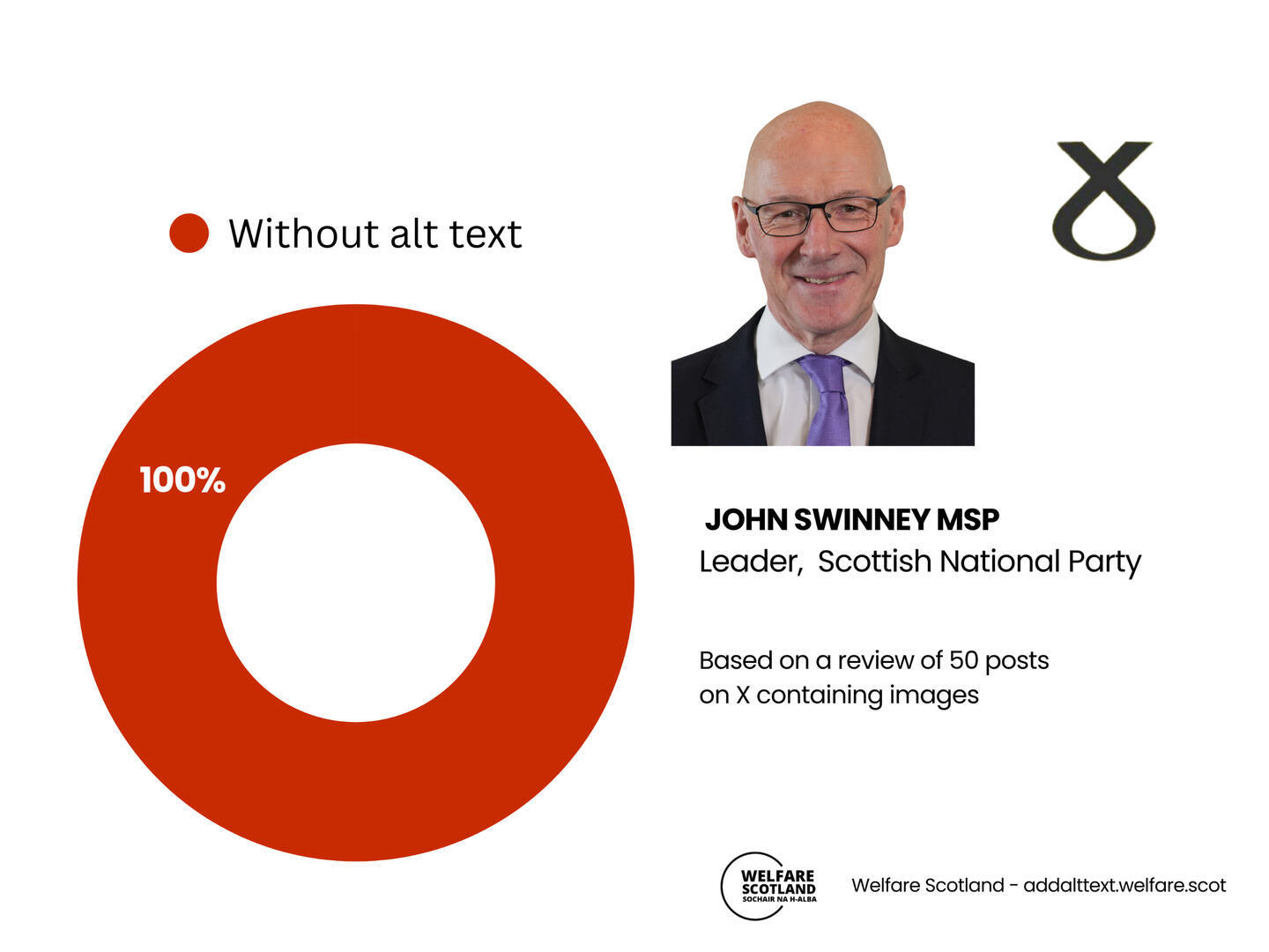 SNP results Image shows that the SNP has used alt text on 28% of their posts on X