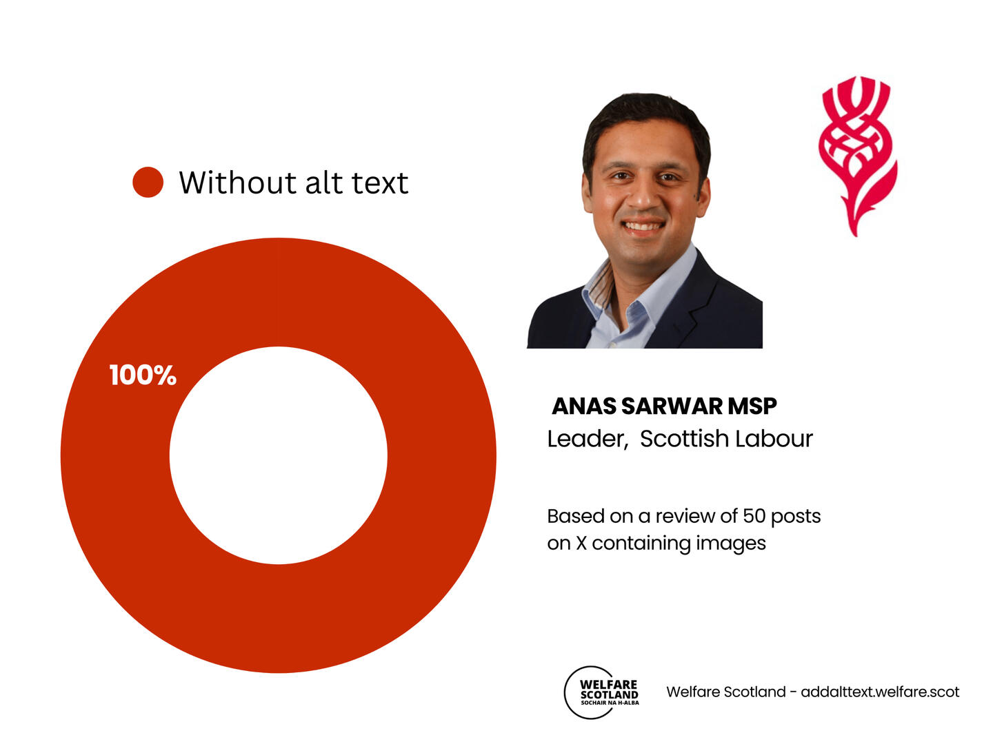 Scottish Labour Leader Anas Sarwar Image shows that Scottish Labour leader Anas Sarwar has used alt text on 0% of their posts on X