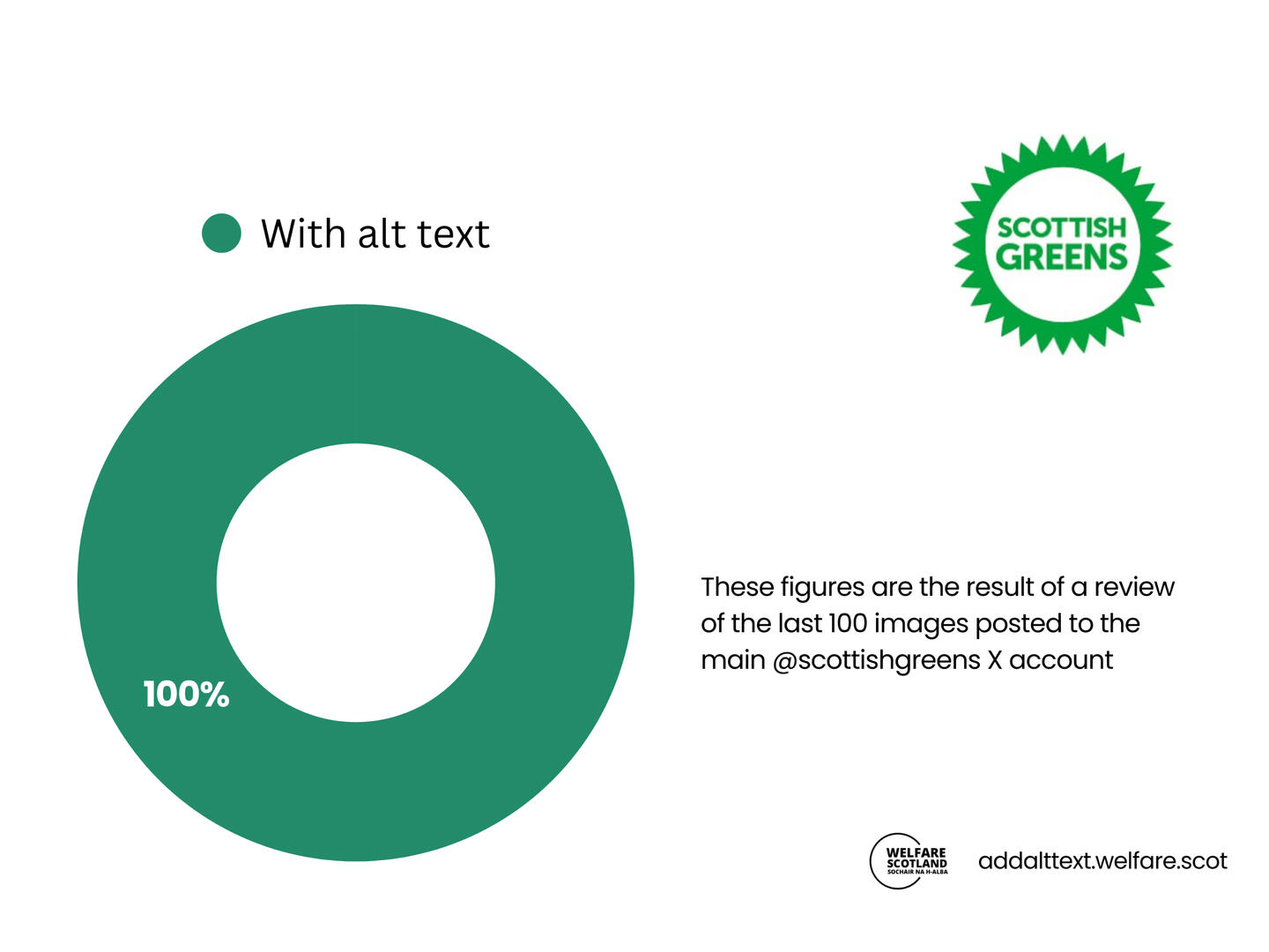 Scottish Greens Results Image shows that the Scottish Greens have used alt text on 100% of their posts on X