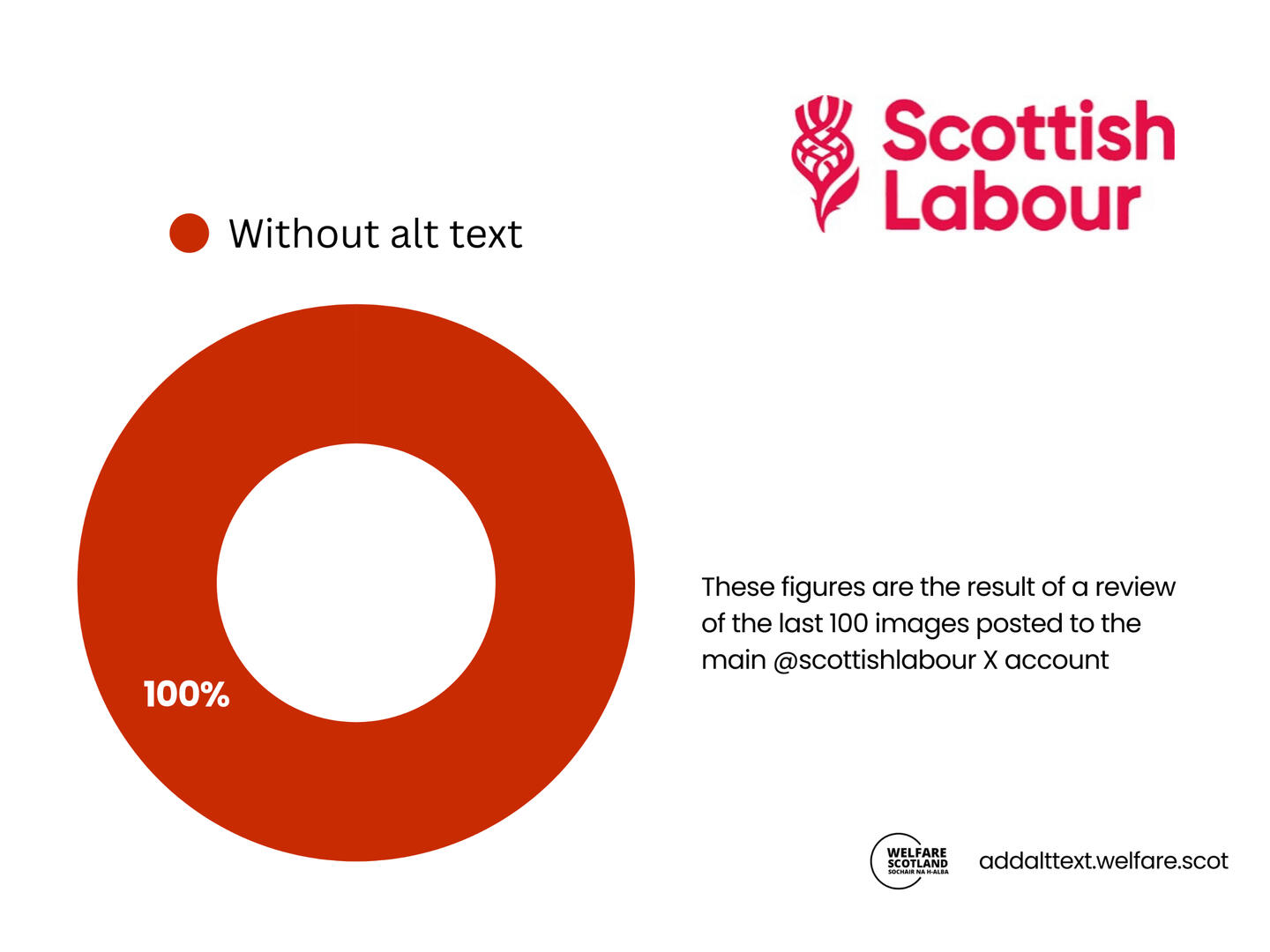 Scottish Labour Results Image shows that Scottish Labour has used alt text on 0% of their posts on X