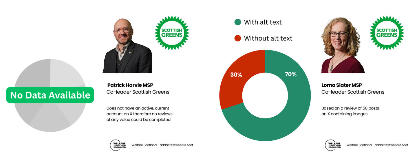 Scottish Greens Co-Lewders Image shows that the Scottish Greens have used alt text on 70% of their posts on X