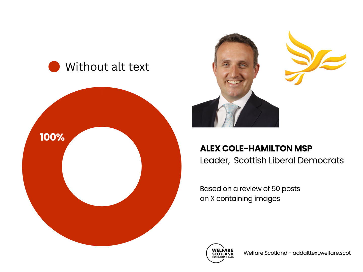 Image shows that the Scottish Lib Dems leader Alex Cole-Hamilton has used alt text on 0% of their posts on X